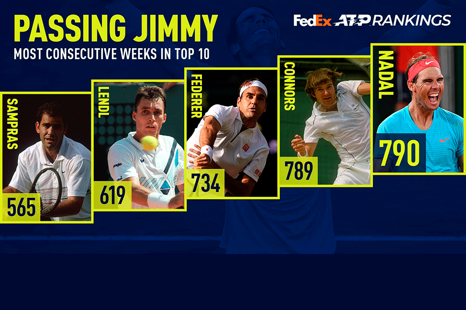 Nadal establece un nuevo rcord de 790 semanas consecutivas en el Top-10 mundial