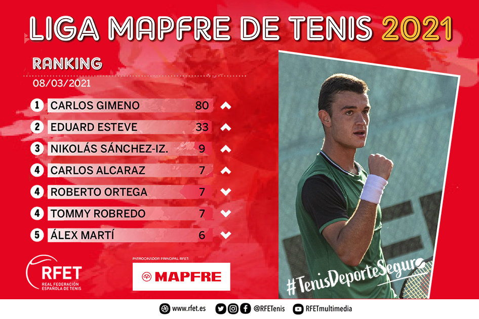 Carlos Gimeno pasa a liderar el ranking de la Liga MAPFRE de Tenis Carlos Gimeno pasa a liderar el ranking de la Liga MAPFRE de Tenis