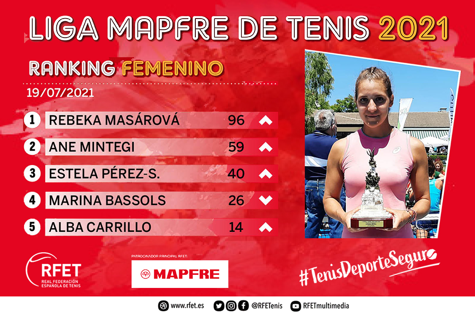 Rebeka Masárová pasa a liderar el Ranking Femenino de la Liga MAPFRE de Tenis Rebeka Masárová pasa a liderar el Ranking Femenino de la Liga MAPFRE de Tenis