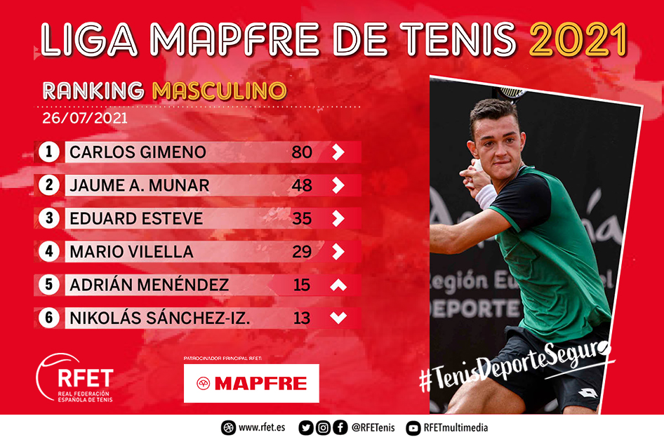 Adrián Menéndez protagoniza la principal subida en el Ranking Masculino de la Liga MAPFRE de Tenis Adrián Menéndez protagoniza la principal subida en el Ranking Masculino de la Liga MAPFRE de Tenis