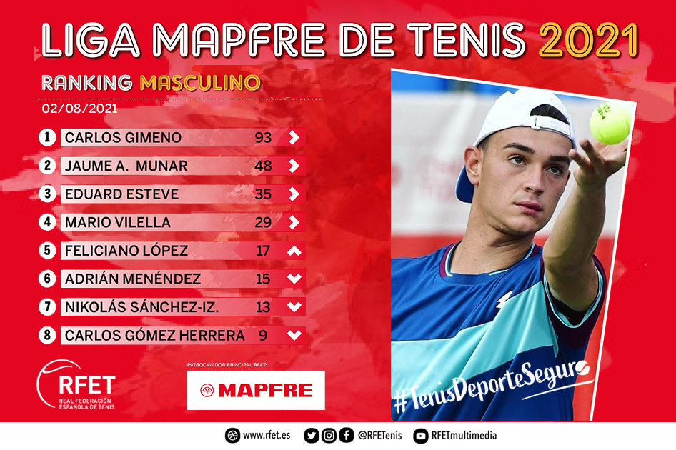 Carlos Gimeno aumenta su diferencia al frente del Ranking Masculino de la Liga MAPFRE de Tenis