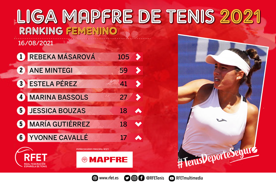 Jessica Bouzas irrumpe en la 5ª posición del Ranking Femenino de la Liga MAPFRE de Tenis Jessica Bouzas irrumpe en la 5ª posición del Ranking Femenino de la Liga MAPFRE de Tenis