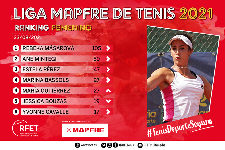María Gutiérrez recupera un puesto en el Ranking Femenino de la Liga MAPFRE de Tenis María Gutiérrez recupera un puesto en el Ranking Femenino de la Liga MAPFRE de Tenis