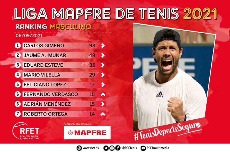 Fernando Verdasco irrumpe en el Ranking Masculino de la Liga MAPFRE de Tenis Fernando Verdasco irrumpe en el Ranking Masculino de la Liga MAPFRE de Tenis