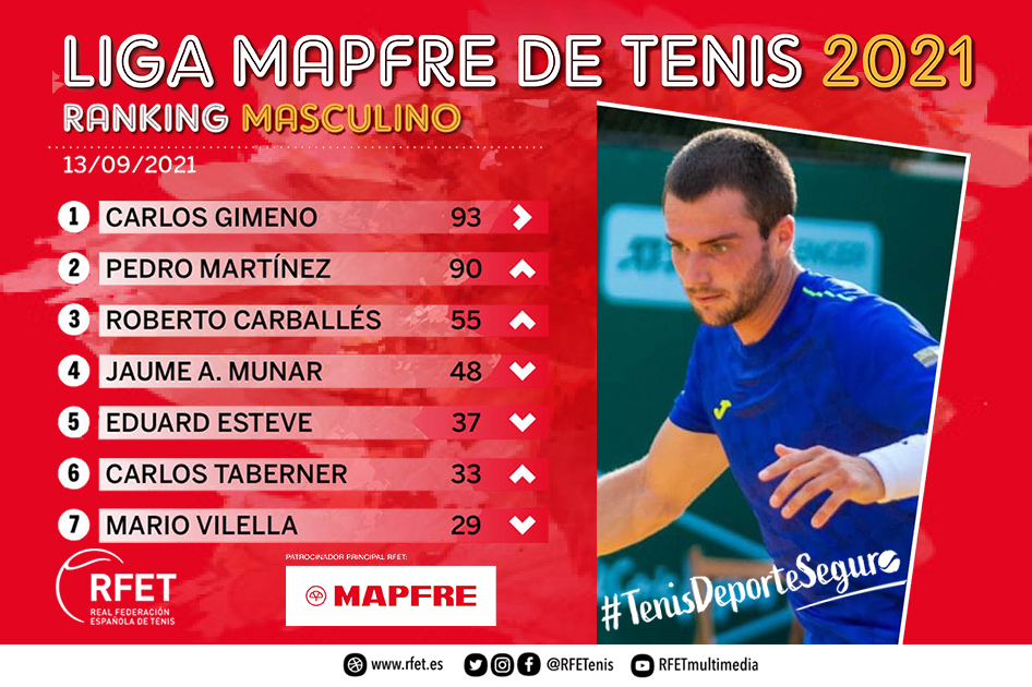Pedro Martínez amenaza el liderazgo de Carlos Gimeno en el Ranking de la Liga MAPFRE de Tenis Pedro Martínez amenaza el liderazgo de Carlos Gimeno en el Ranking de la Liga MAPFRE de Tenis