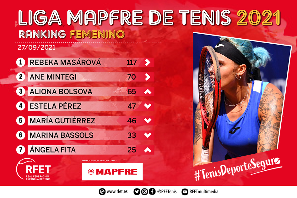 La Liga MAPFRE de Tenis Femenina se decidir en el ltimo torneo en Les Franqueses del Valls