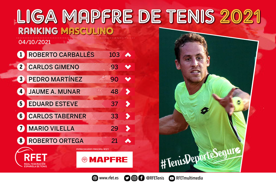 Roberto Carballés se sitúa líder del Ranking Masculino de la Liga MAPFRE de Tenis