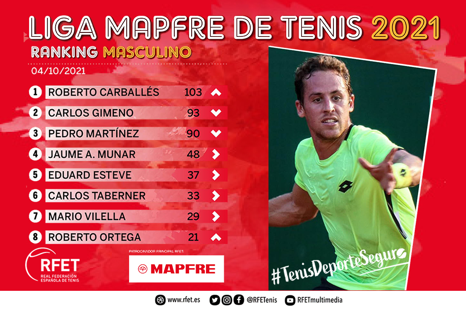 Roberto Carballés se sitúa líder del Ranking Masculino de la Liga MAPFRE de Tenis Roberto Carballés se sitúa líder del Ranking Masculino de la Liga MAPFRE de Tenis