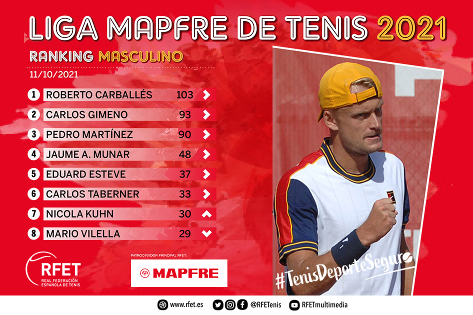 Nicola Kuhn entra en el Top-8 del Ranking Masculino de la Liga MAPFRE de Tenis