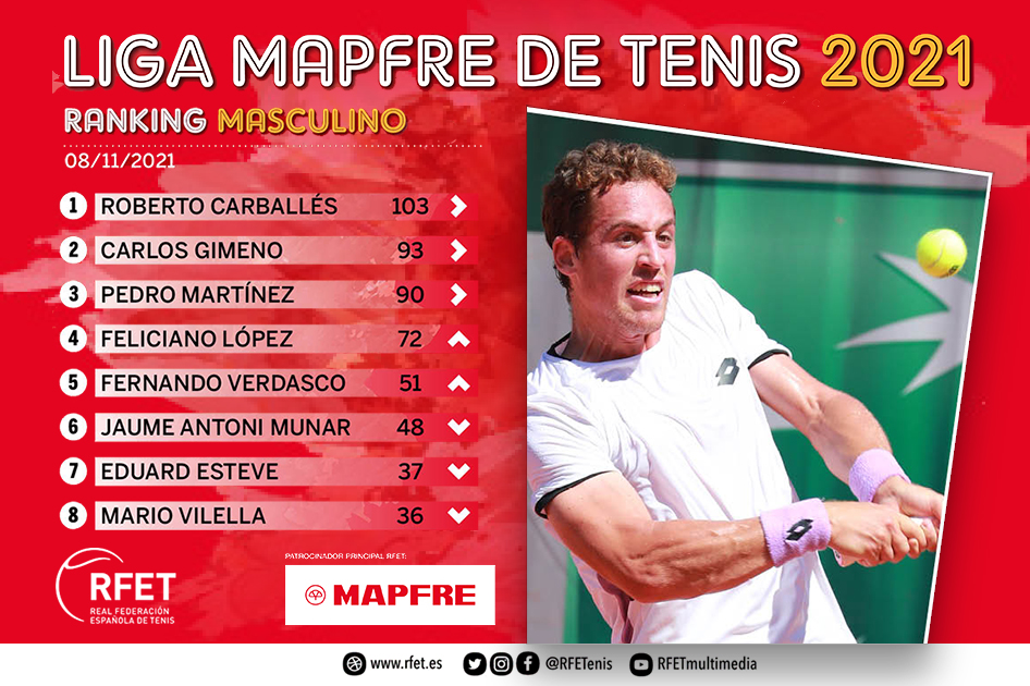 Roberto Carballés gana la Liga MAPFRE de Tenis masculina por segundo año