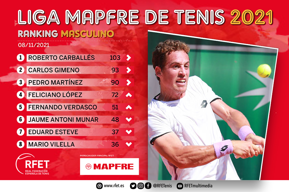 Roberto Carballés gana la Liga MAPFRE de Tenis masculina por segundo año Roberto Carballés gana la Liga MAPFRE de Tenis masculina por segundo año